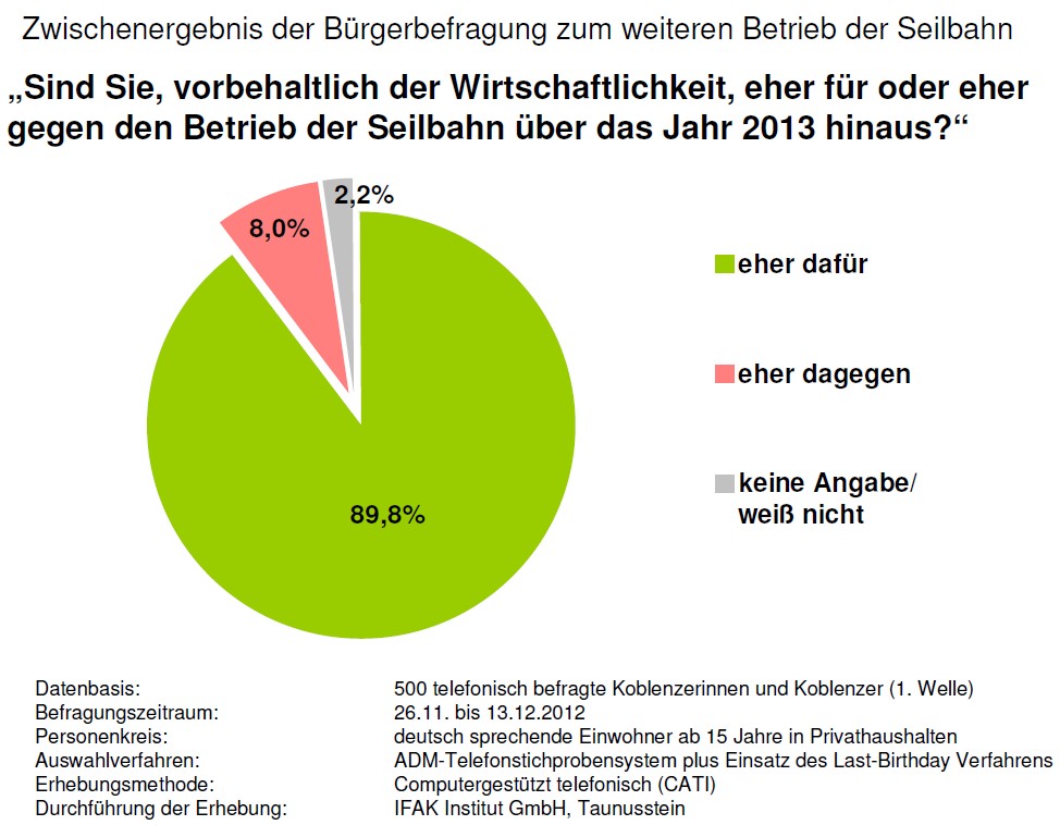 Zwischenergebnis IFAK-Umfrage bis 13.12.2012 Seilbahn